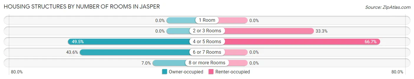 Housing Structures by Number of Rooms in Jasper