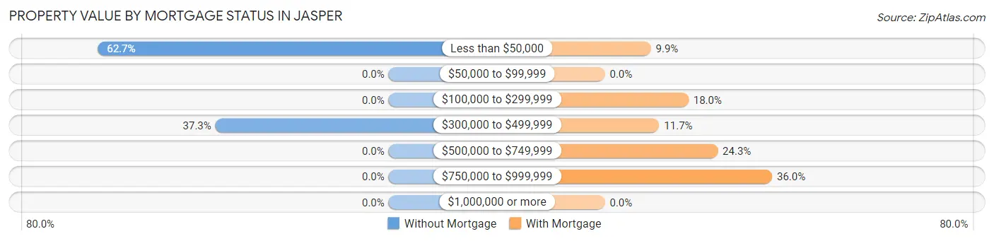 Property Value by Mortgage Status in Jasper