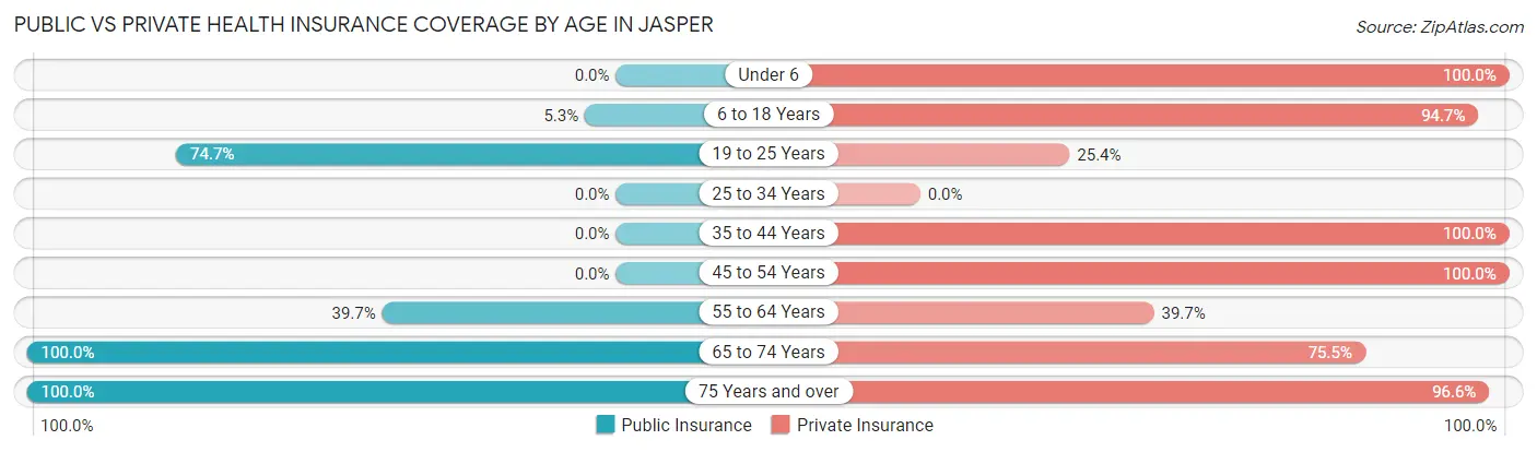 Public vs Private Health Insurance Coverage by Age in Jasper