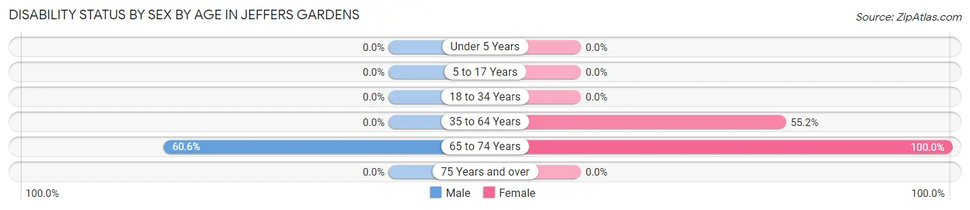 Disability Status by Sex by Age in Jeffers Gardens