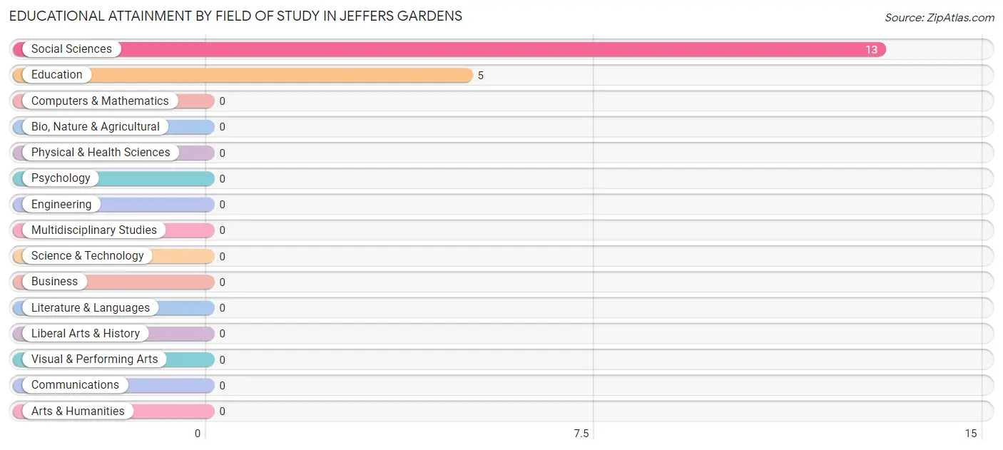 Educational Attainment by Field of Study in Jeffers Gardens