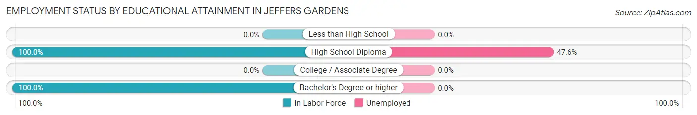 Employment Status by Educational Attainment in Jeffers Gardens