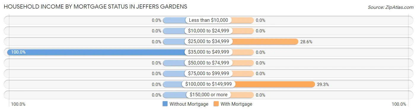 Household Income by Mortgage Status in Jeffers Gardens