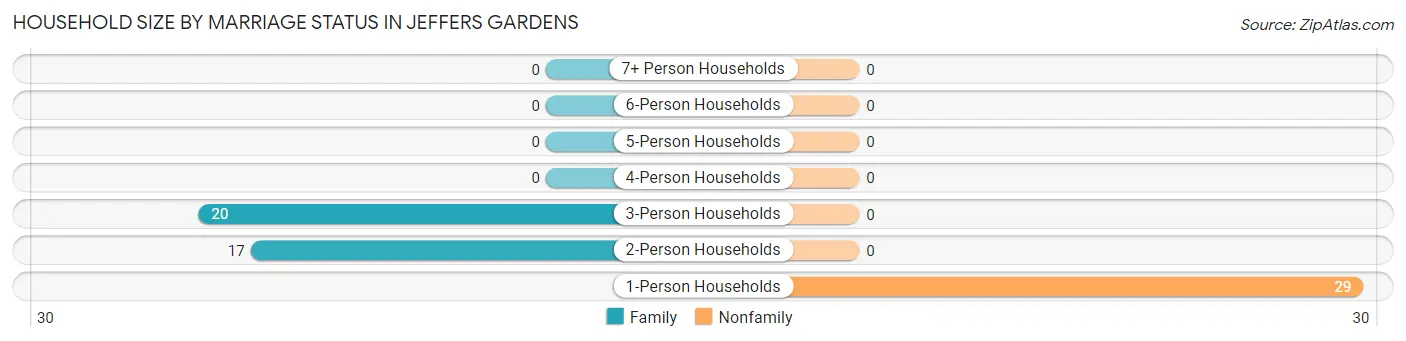 Household Size by Marriage Status in Jeffers Gardens