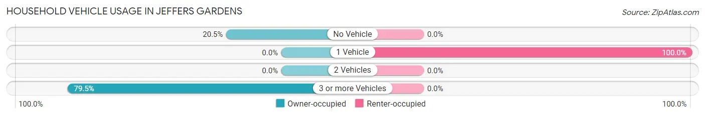 Household Vehicle Usage in Jeffers Gardens