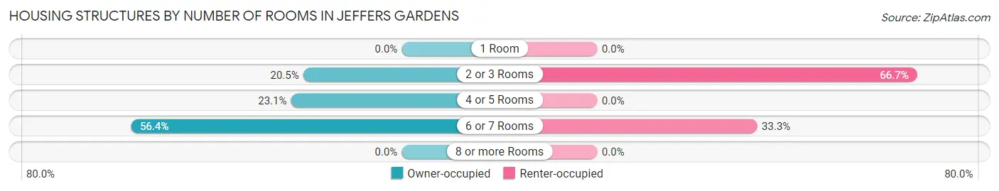 Housing Structures by Number of Rooms in Jeffers Gardens