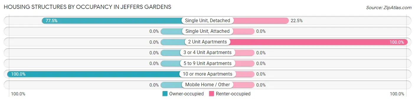 Housing Structures by Occupancy in Jeffers Gardens