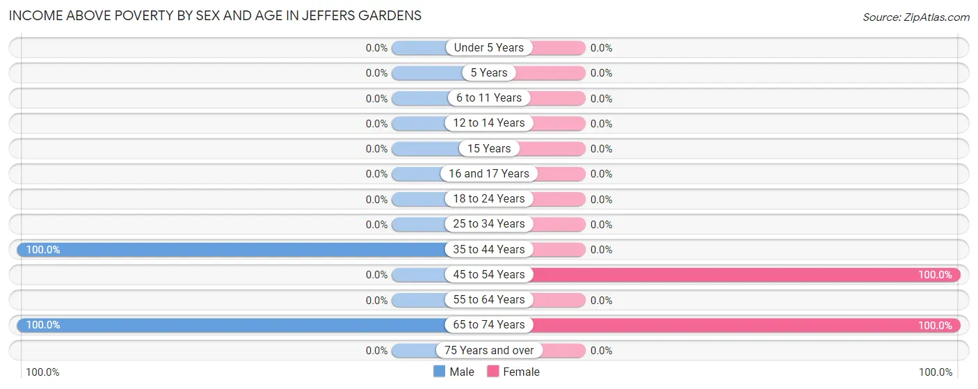 Income Above Poverty by Sex and Age in Jeffers Gardens