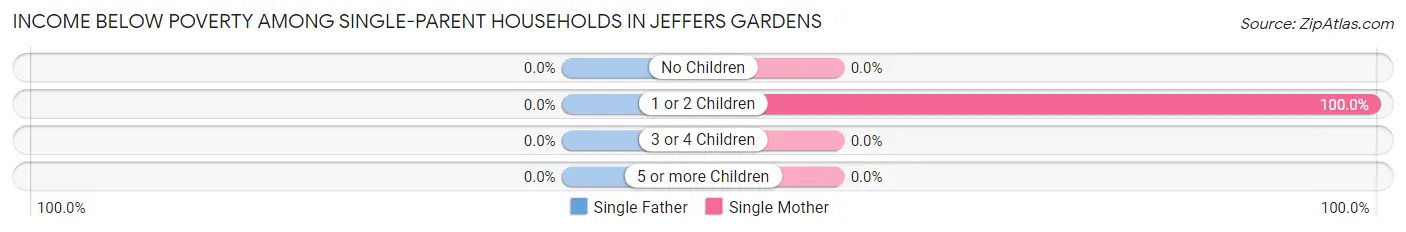 Income Below Poverty Among Single-Parent Households in Jeffers Gardens