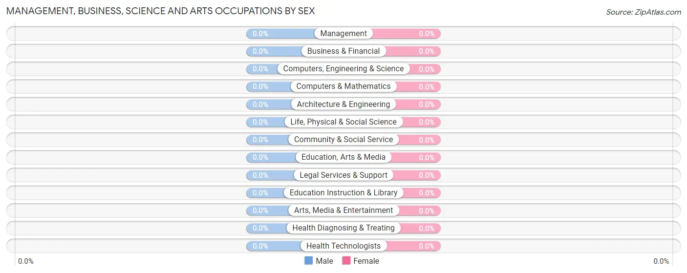 Management, Business, Science and Arts Occupations by Sex in Jeffers Gardens