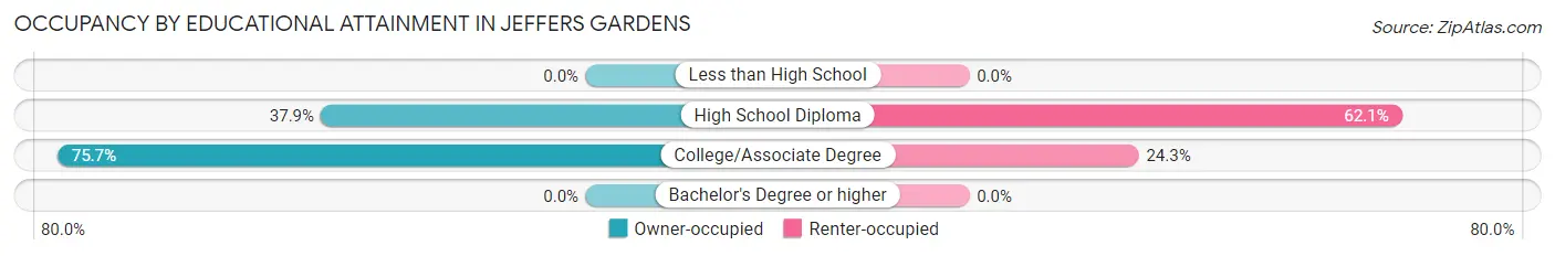 Occupancy by Educational Attainment in Jeffers Gardens