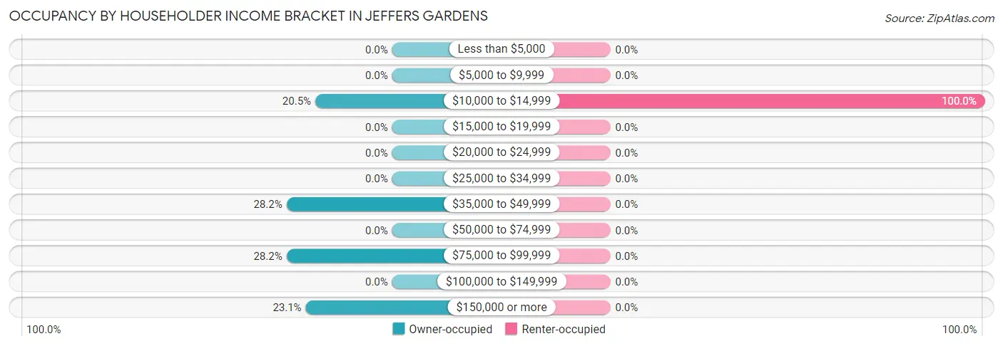 Occupancy by Householder Income Bracket in Jeffers Gardens