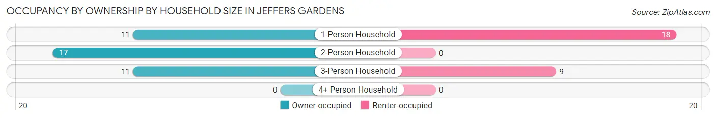 Occupancy by Ownership by Household Size in Jeffers Gardens