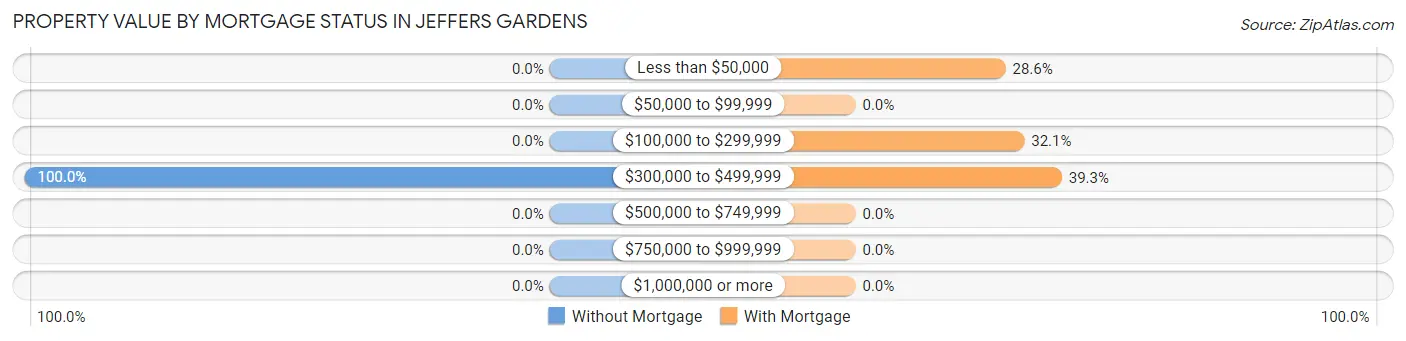 Property Value by Mortgage Status in Jeffers Gardens
