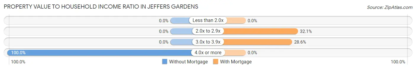 Property Value to Household Income Ratio in Jeffers Gardens