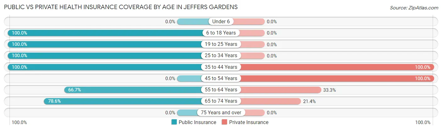 Public vs Private Health Insurance Coverage by Age in Jeffers Gardens