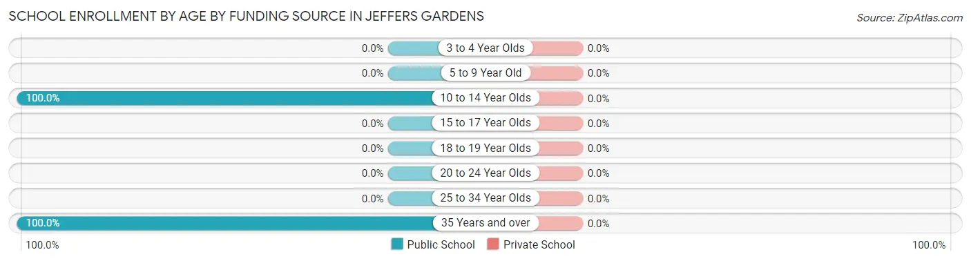 School Enrollment by Age by Funding Source in Jeffers Gardens