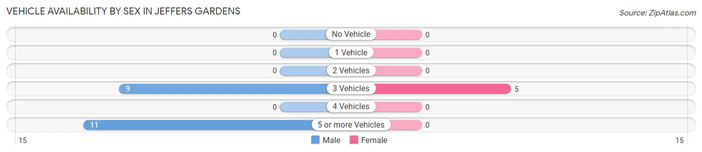 Vehicle Availability by Sex in Jeffers Gardens