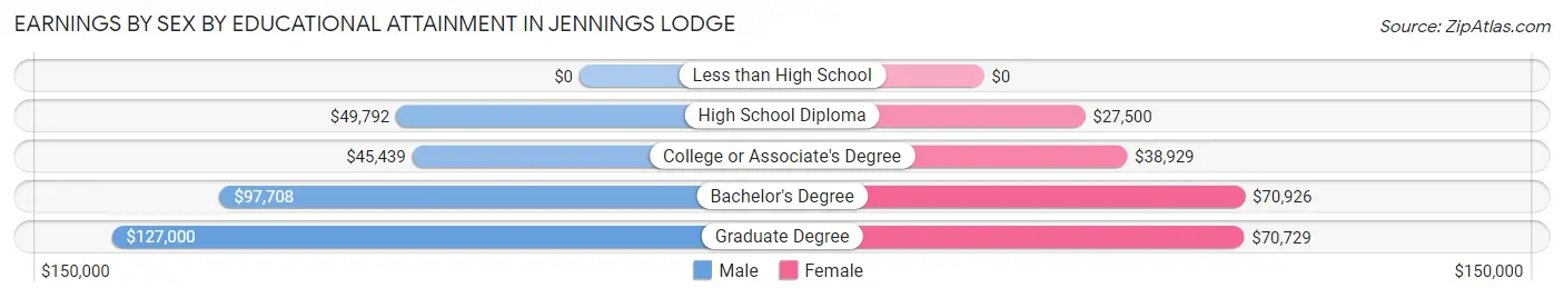 Earnings by Sex by Educational Attainment in Jennings Lodge
