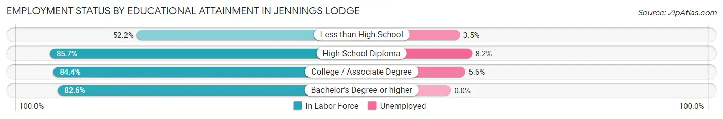Employment Status by Educational Attainment in Jennings Lodge