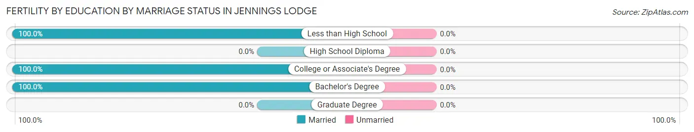 Female Fertility by Education by Marriage Status in Jennings Lodge