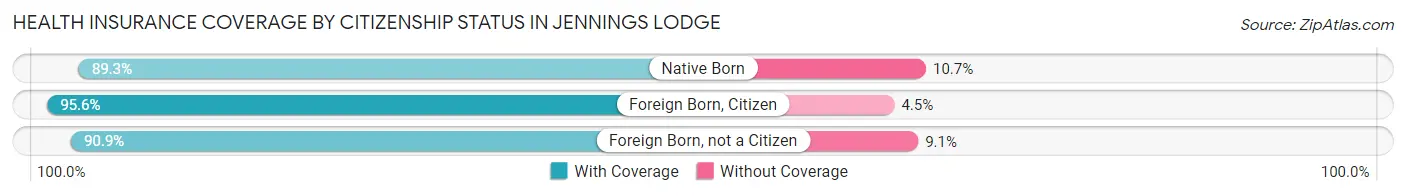 Health Insurance Coverage by Citizenship Status in Jennings Lodge