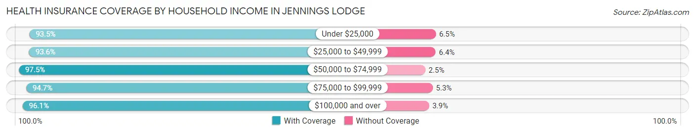 Health Insurance Coverage by Household Income in Jennings Lodge