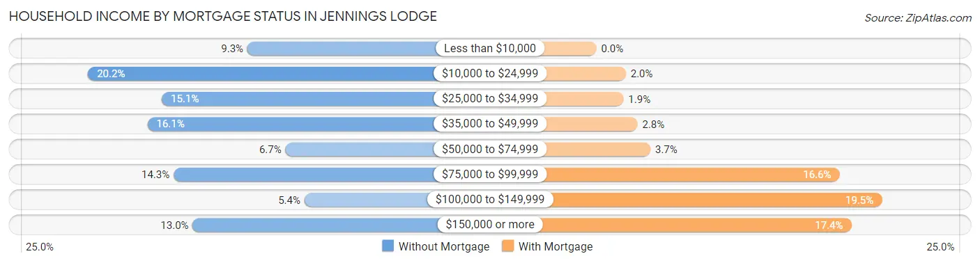 Household Income by Mortgage Status in Jennings Lodge
