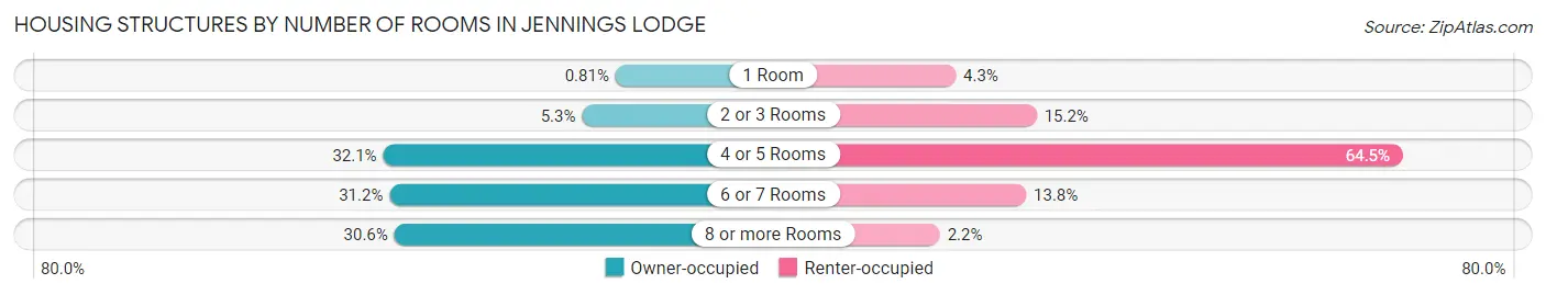 Housing Structures by Number of Rooms in Jennings Lodge
