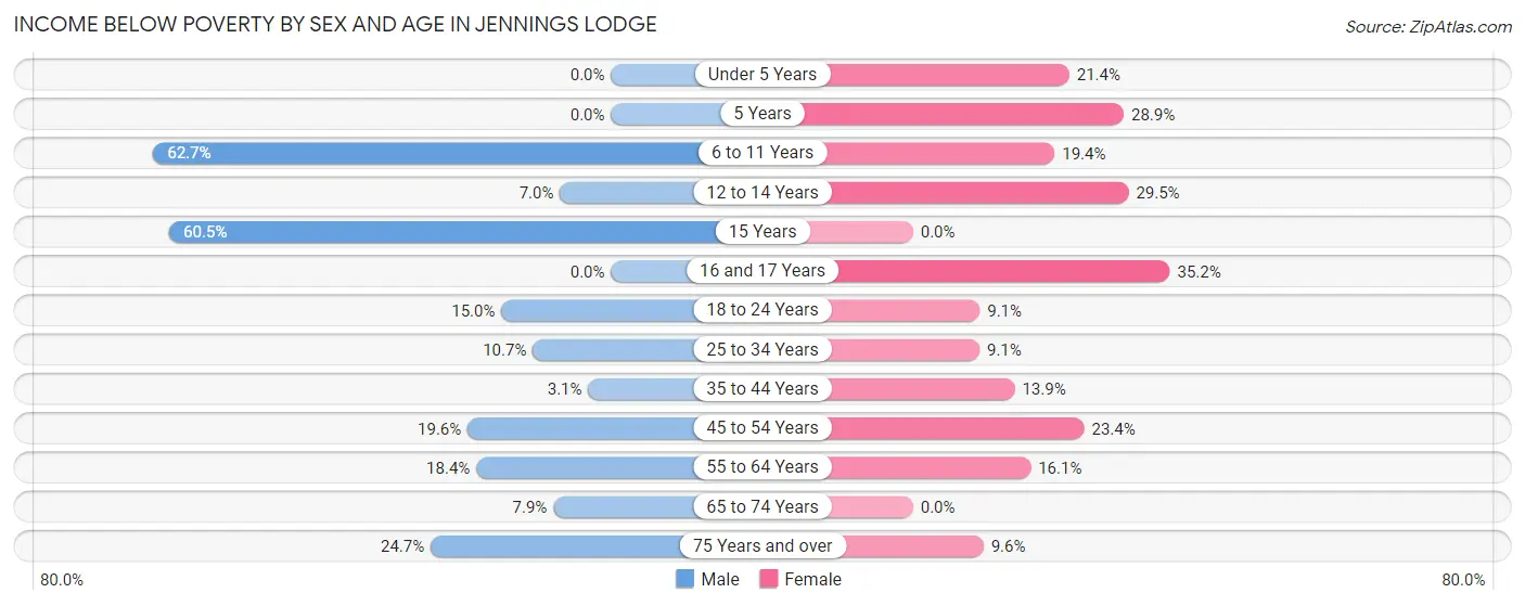 Income Below Poverty by Sex and Age in Jennings Lodge