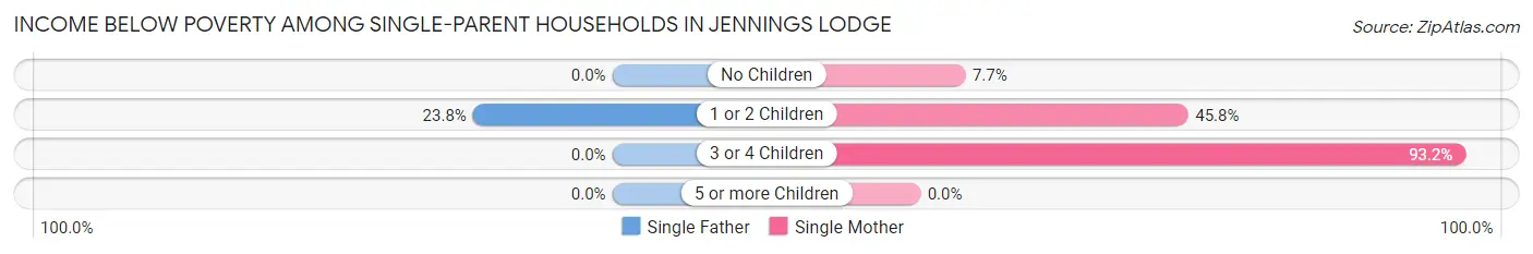Income Below Poverty Among Single-Parent Households in Jennings Lodge