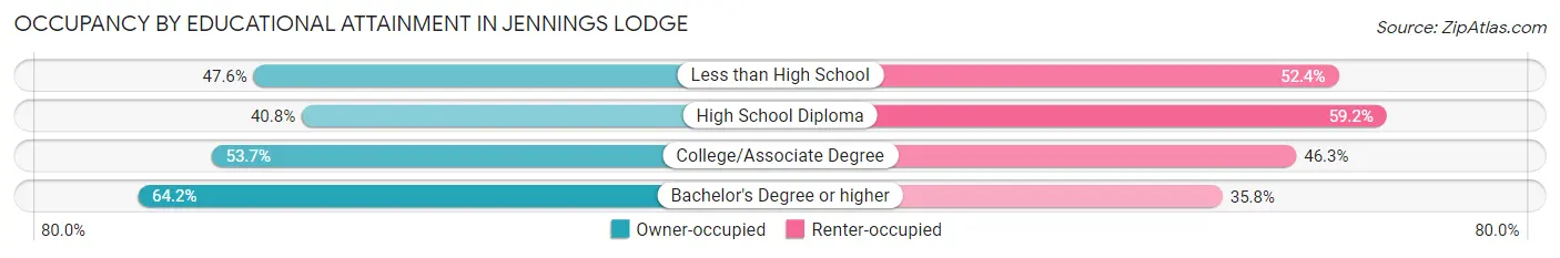 Occupancy by Educational Attainment in Jennings Lodge