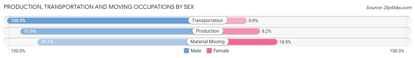 Production, Transportation and Moving Occupations by Sex in Jennings Lodge