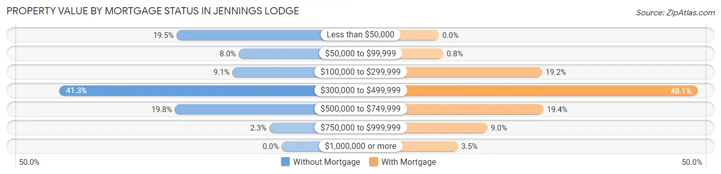 Property Value by Mortgage Status in Jennings Lodge