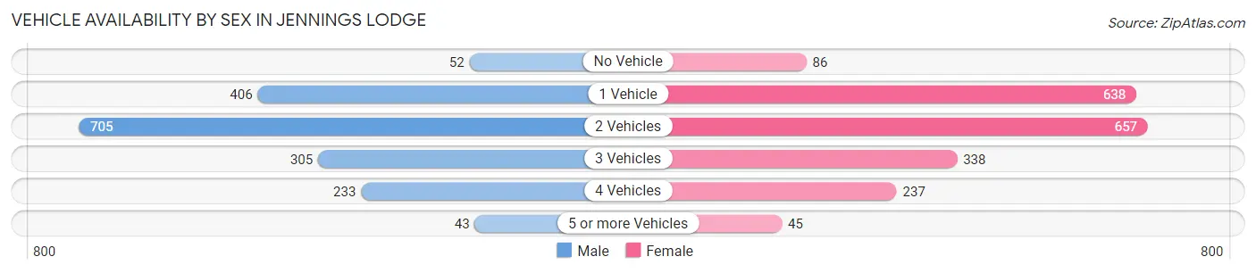 Vehicle Availability by Sex in Jennings Lodge