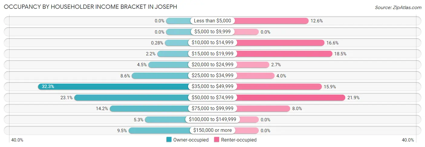 Occupancy by Householder Income Bracket in Joseph