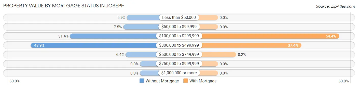 Property Value by Mortgage Status in Joseph