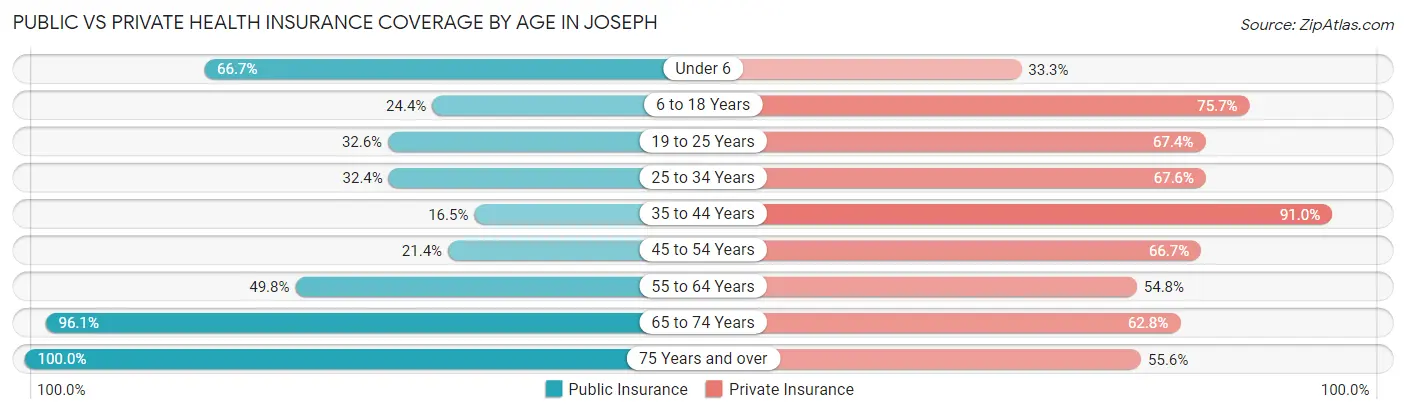 Public vs Private Health Insurance Coverage by Age in Joseph
