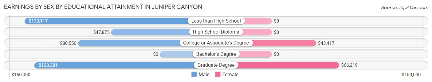 Earnings by Sex by Educational Attainment in Juniper Canyon