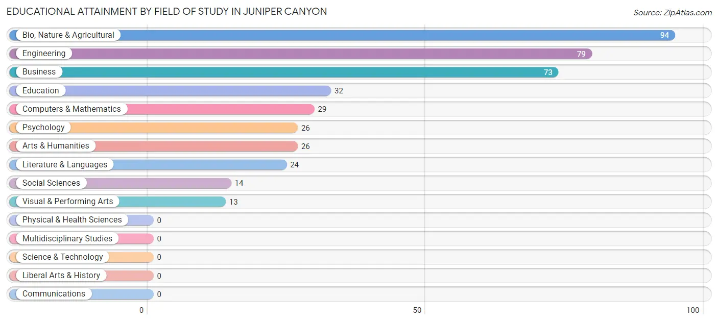Educational Attainment by Field of Study in Juniper Canyon