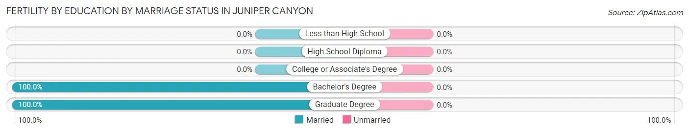 Female Fertility by Education by Marriage Status in Juniper Canyon