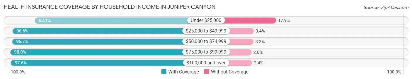 Health Insurance Coverage by Household Income in Juniper Canyon