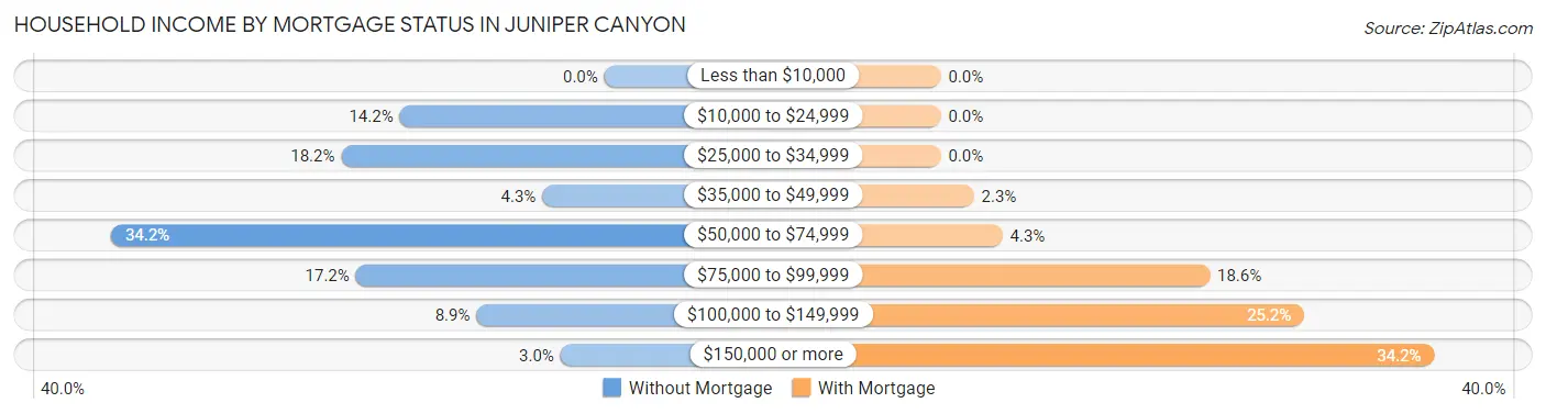 Household Income by Mortgage Status in Juniper Canyon