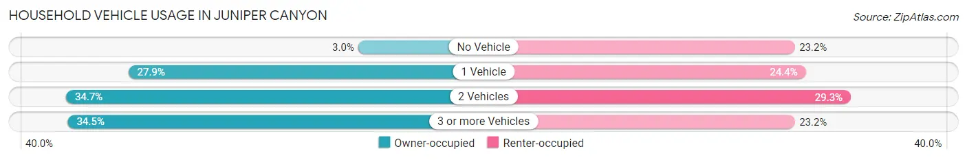 Household Vehicle Usage in Juniper Canyon