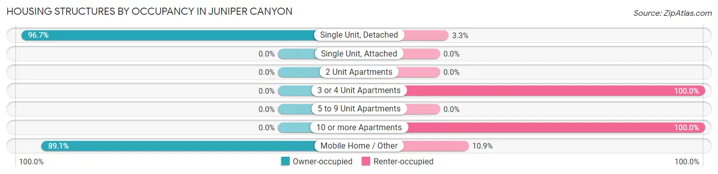 Housing Structures by Occupancy in Juniper Canyon