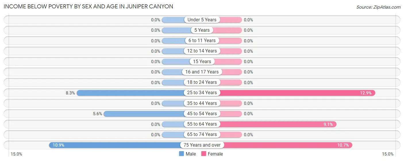Income Below Poverty by Sex and Age in Juniper Canyon
