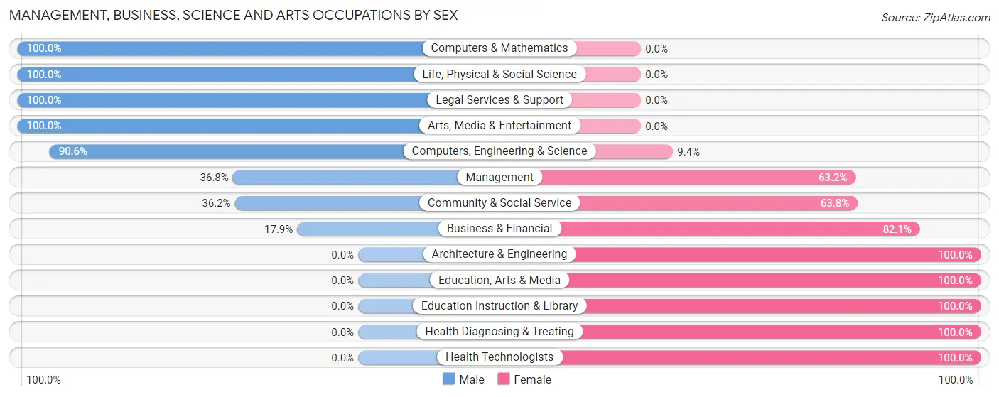 Management, Business, Science and Arts Occupations by Sex in Juniper Canyon