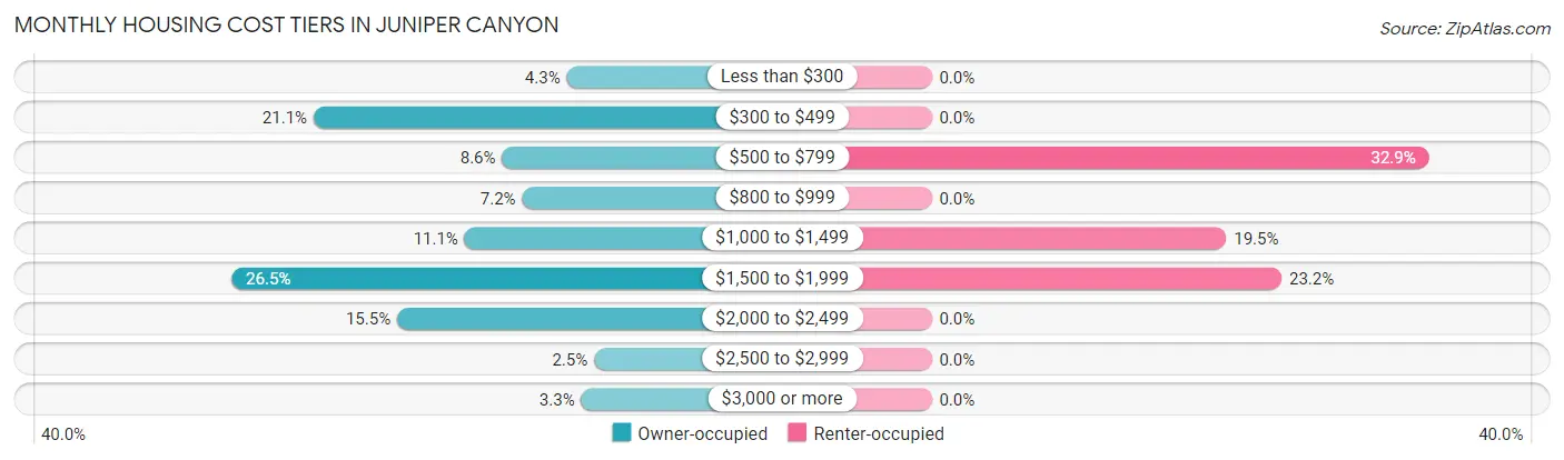 Monthly Housing Cost Tiers in Juniper Canyon