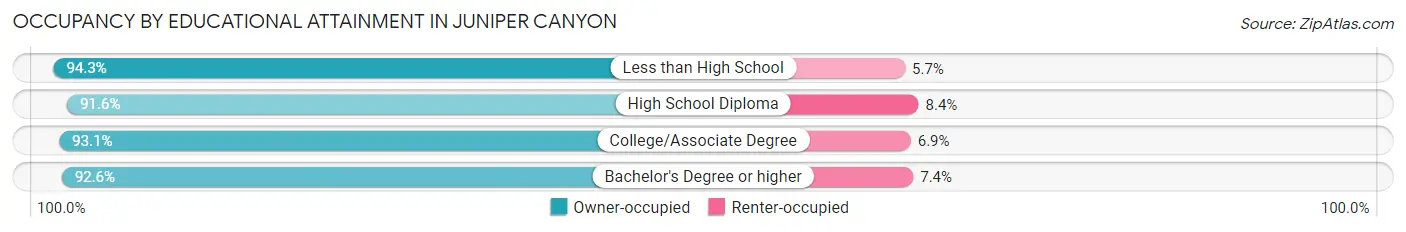 Occupancy by Educational Attainment in Juniper Canyon