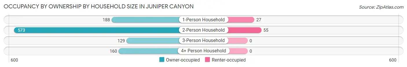 Occupancy by Ownership by Household Size in Juniper Canyon